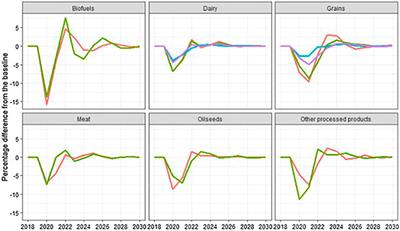 Global Agri-Food Sector: Challenges and Opportunities in COVID-19 Pandemic